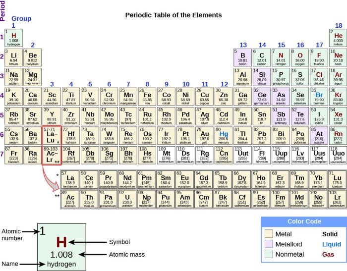 Metals nonmetals metalloids periodic table groups elements classification different three broken into element