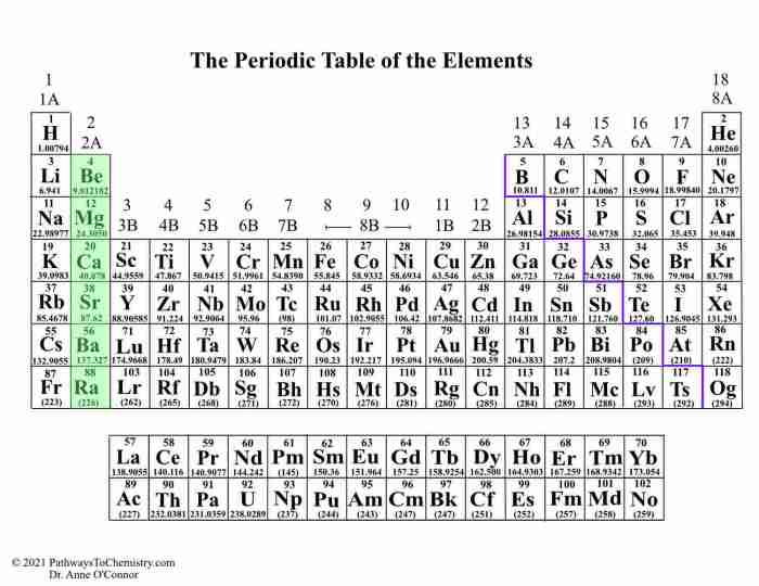 Table periodic metalloids lesson