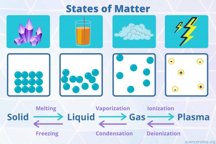 Chemistry: matter and change online textbook